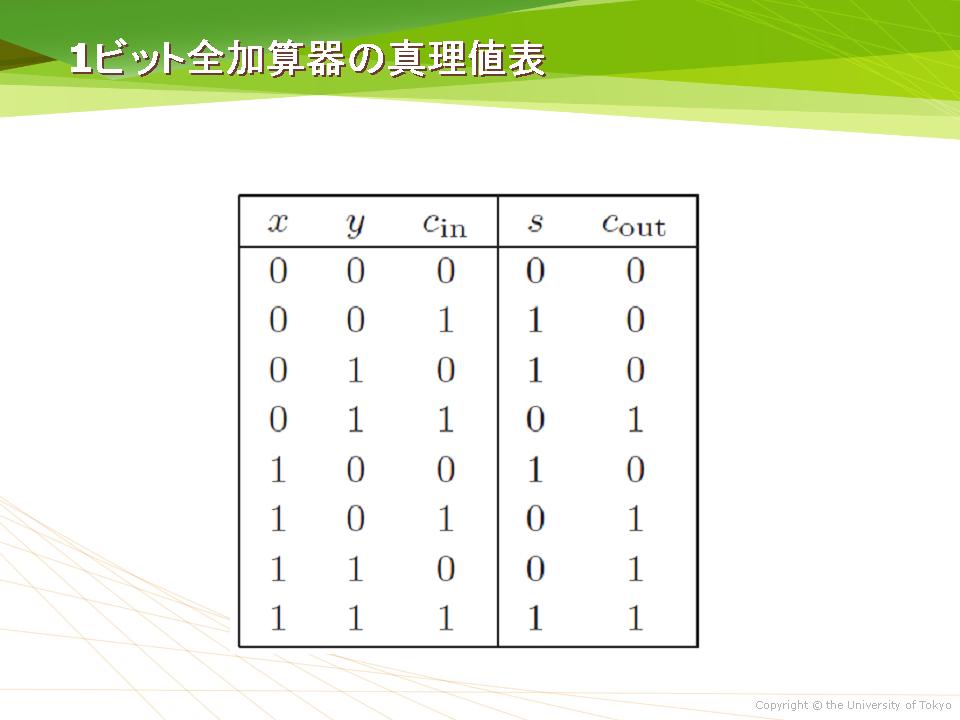 1ビット全加算器の真理値表