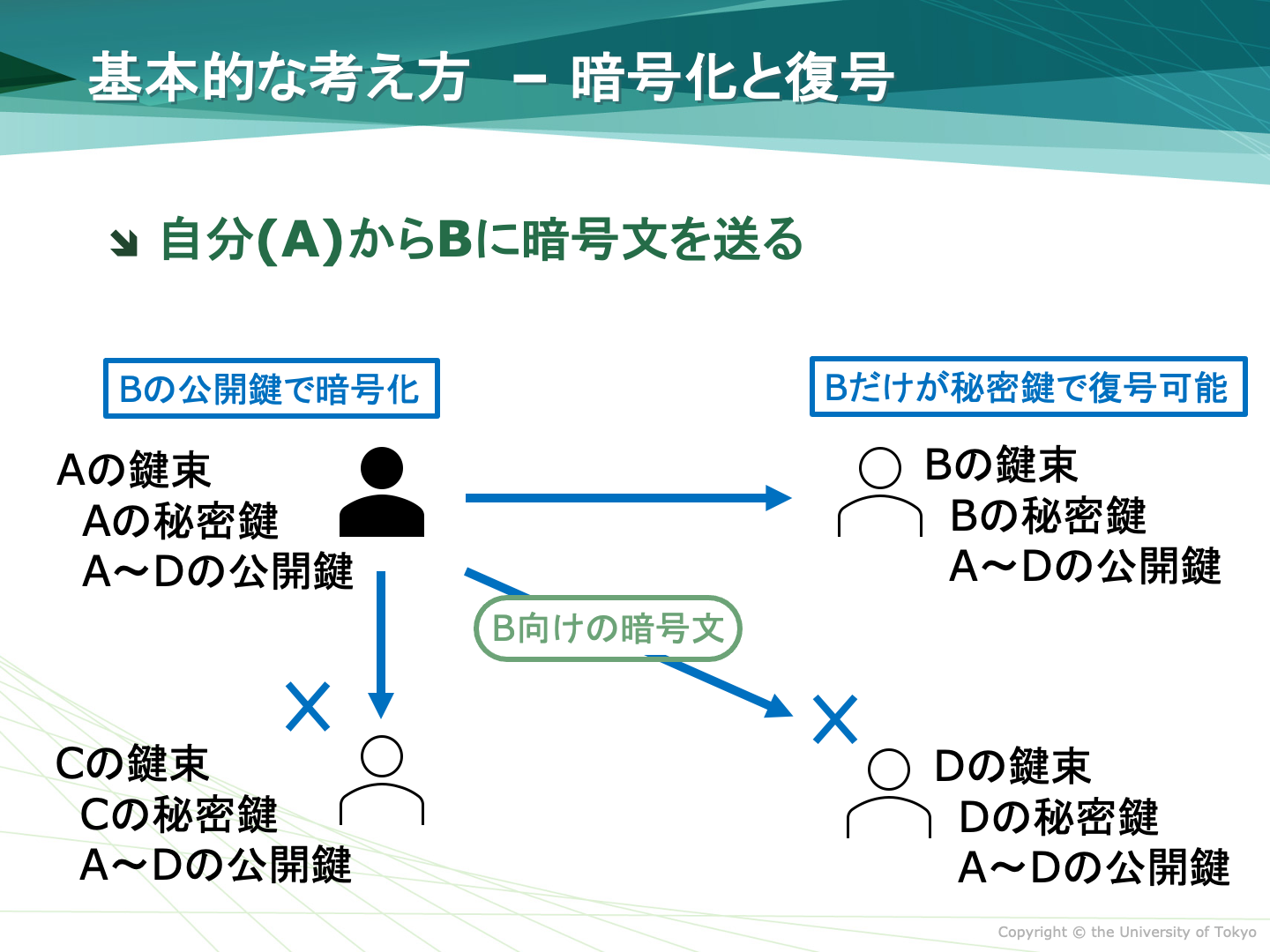 AからBへの暗号