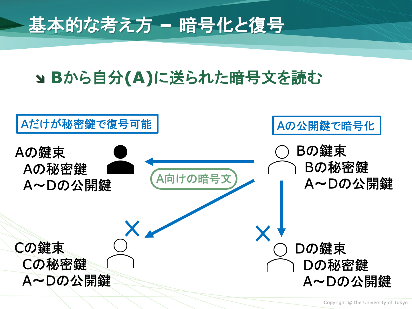 BからAへの暗号