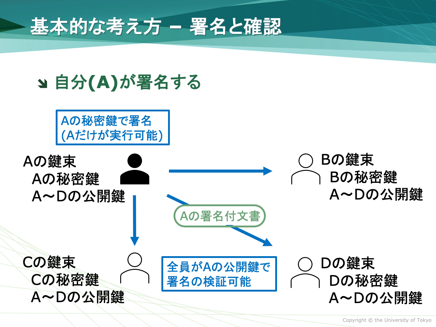 Aの署名付文書作成